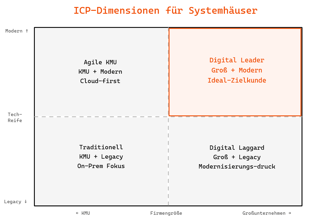 ICP Systemhaeuser