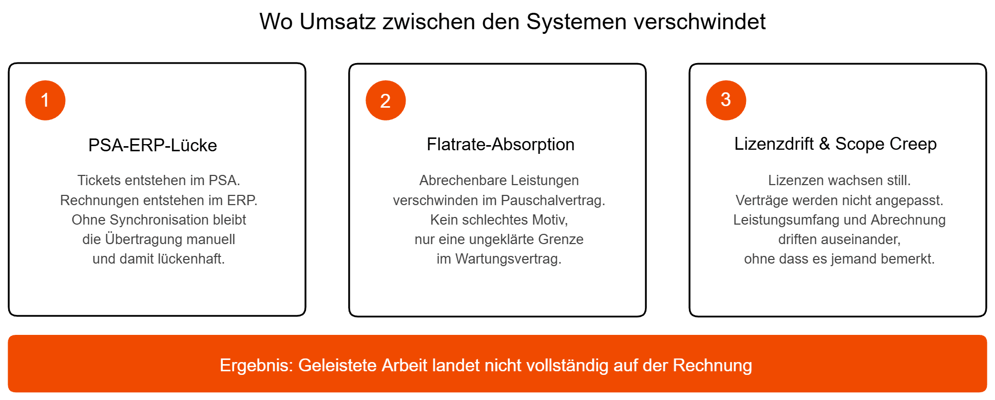 Billing Leakage IT-Dienstleister