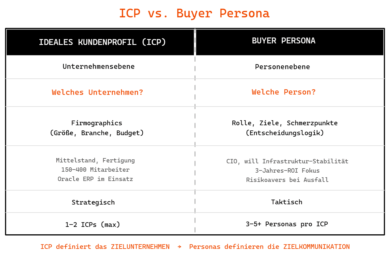 ICP vs Buyer Persona