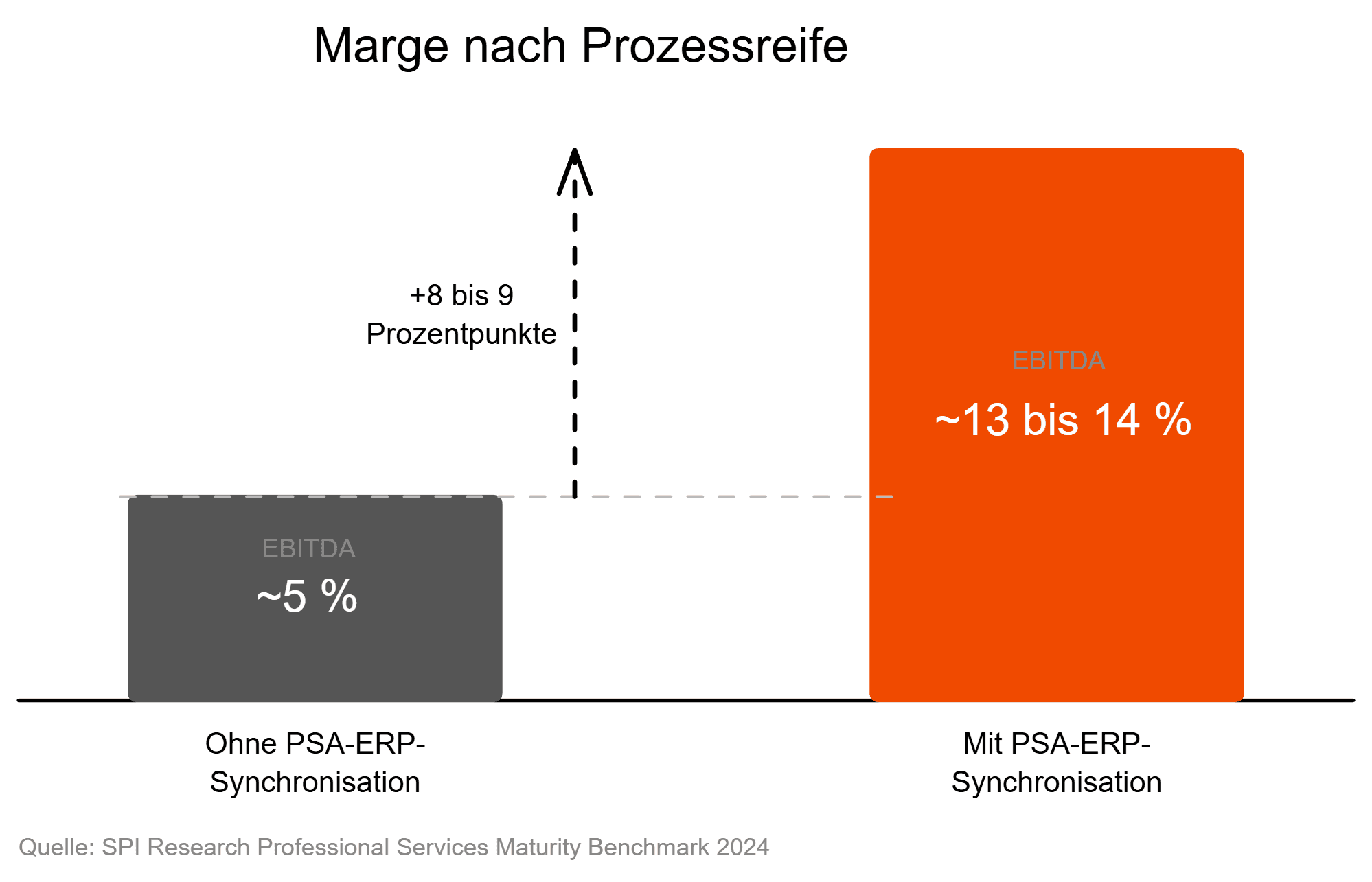 Marge nach Prozesstiefe