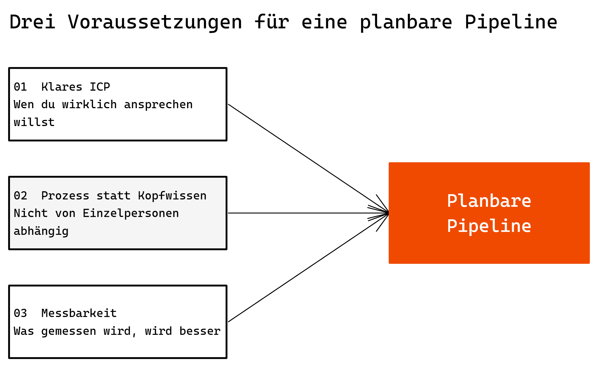 Drei Voraussetzungen für eine planbare Pipeline